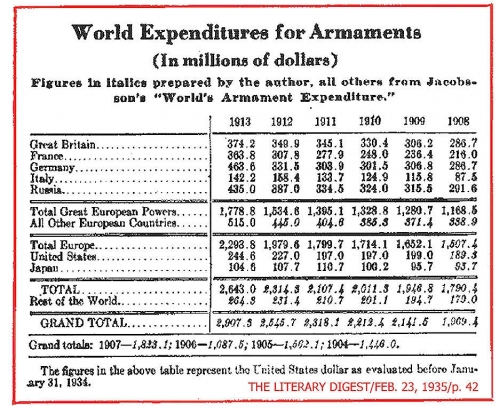 The World Wide Military Expansion <br />(The Literary Digest, 1935)