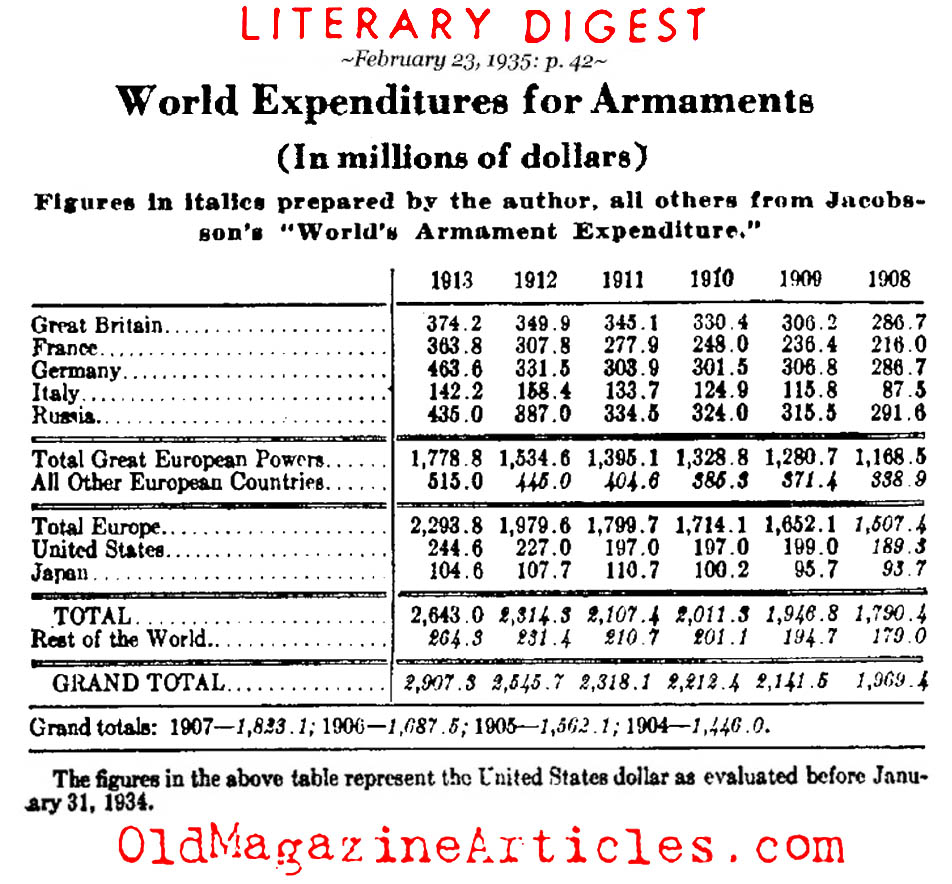 Military Expenditures: 1908 - 1913 (Literary Digest, 1935)