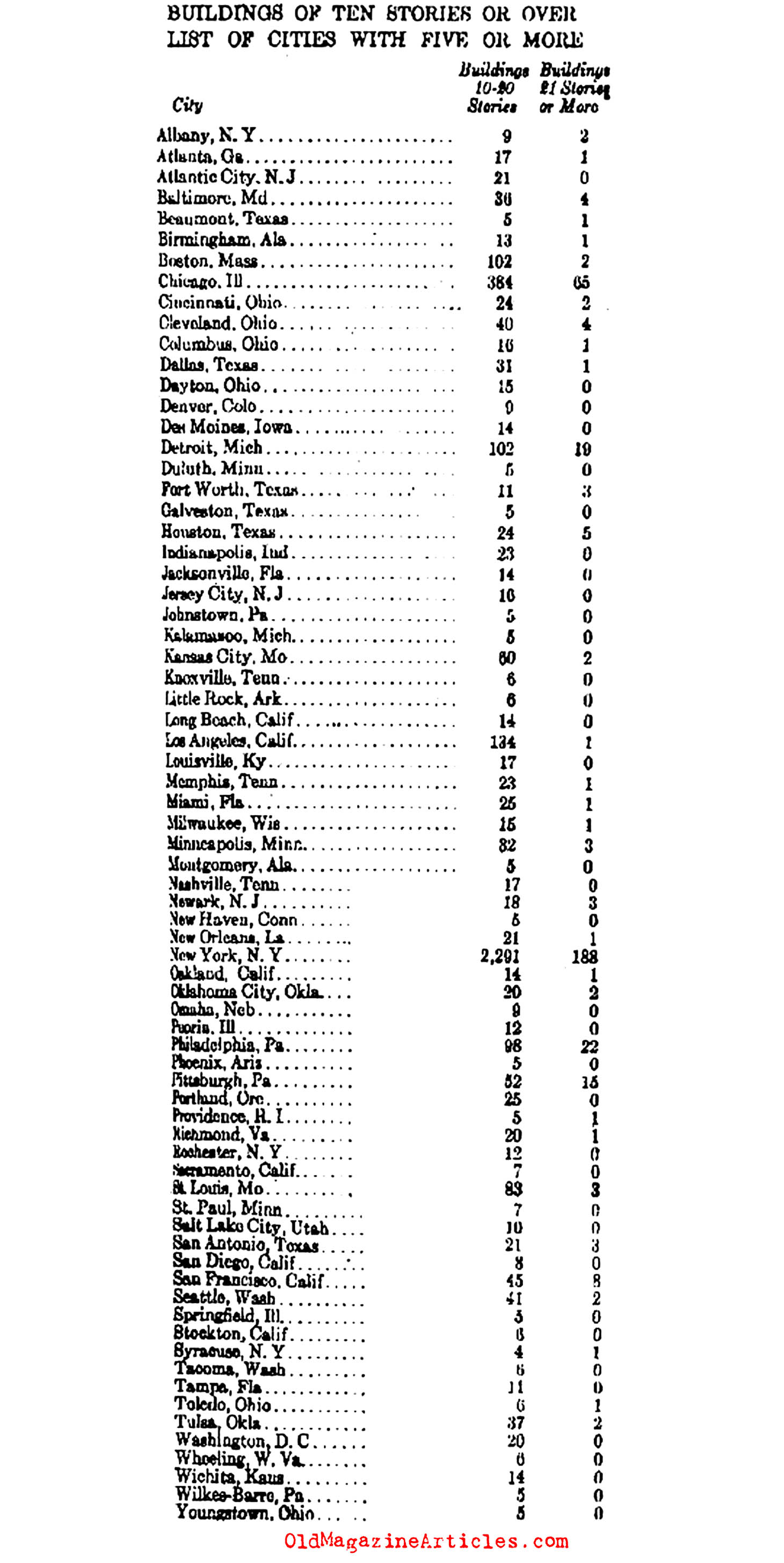 A Census of Skyscrapers (Literary Digest, 1929)