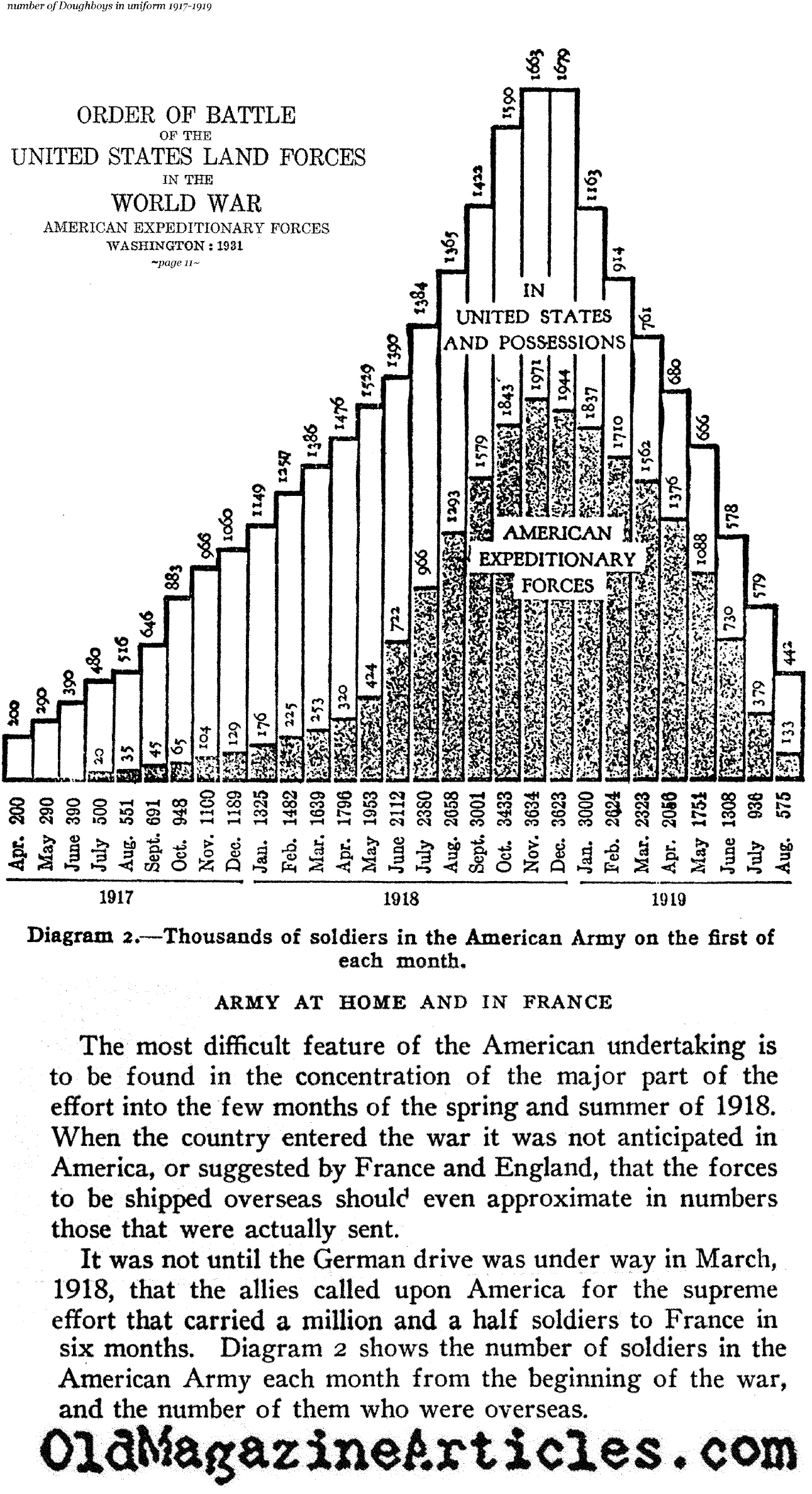 The Size of the U.S. Army: 1917 - 1919 (U.S. Gov. 1931)