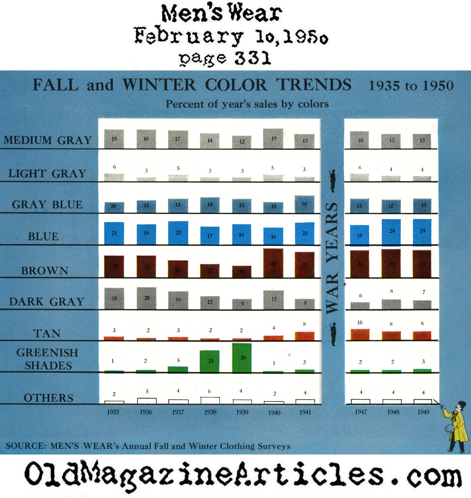 The Colors in Men's Suits 1935 - 1950 (Men's Wear, 1950)