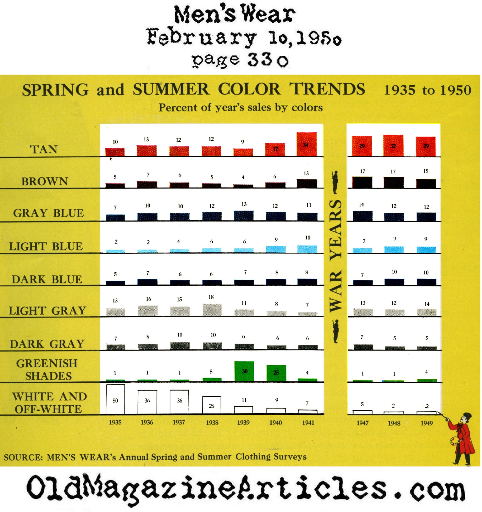 The Colors in Men's Suits 1935 - 1950 (Men's Wear, 1950)