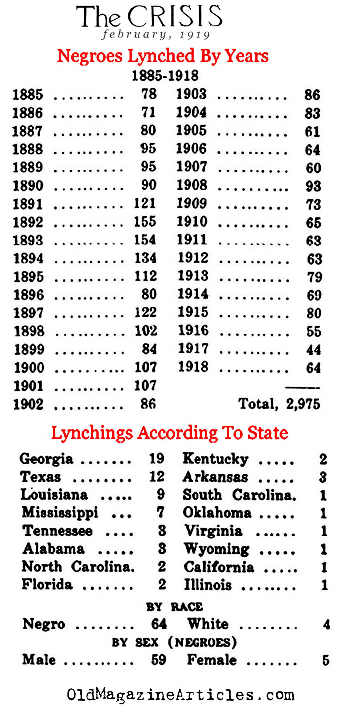 Categorizing The Lynchings (The Crises, 1919)