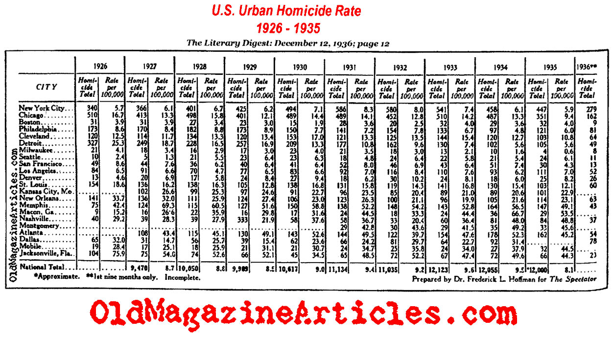 The U.S. Urban Murder Rate: 1926 - 1935 (Literary Digest, 1936)