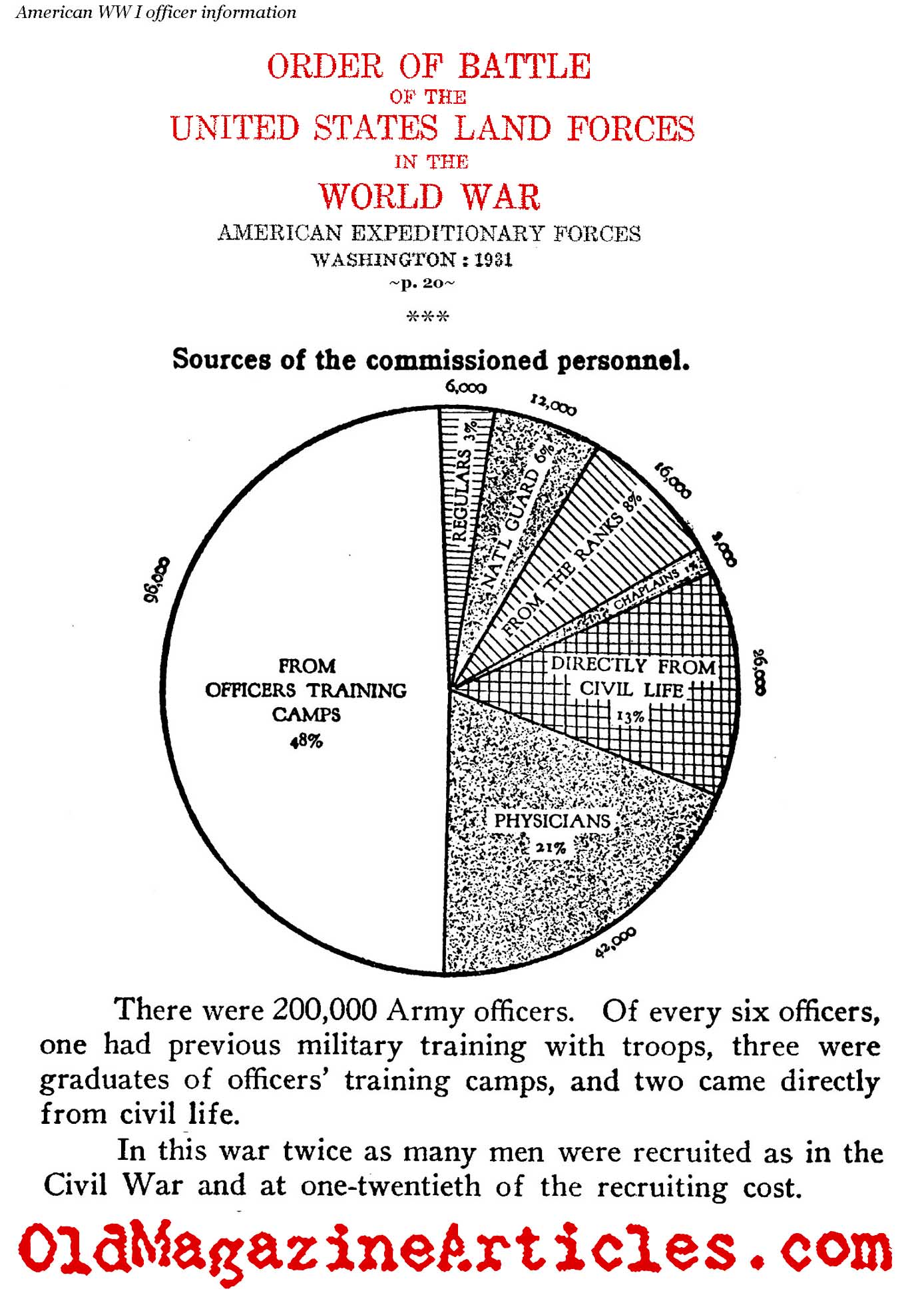 A Study of World War I American Army Officers (U.S. Government Archive, 1931)