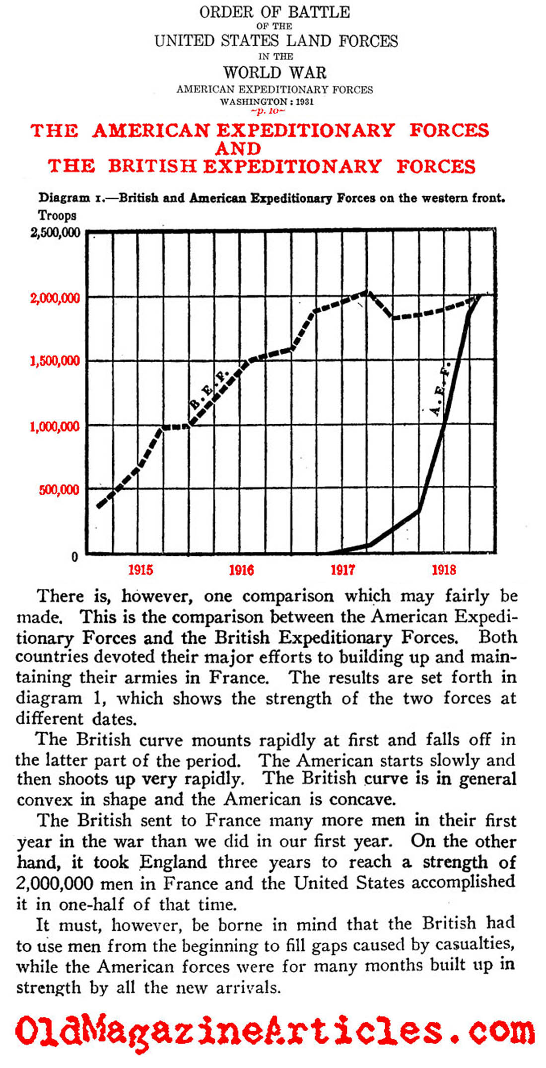 A.E.F. Deployment Compared to B.E.F. Deployment (U.S. Gov. 1931)