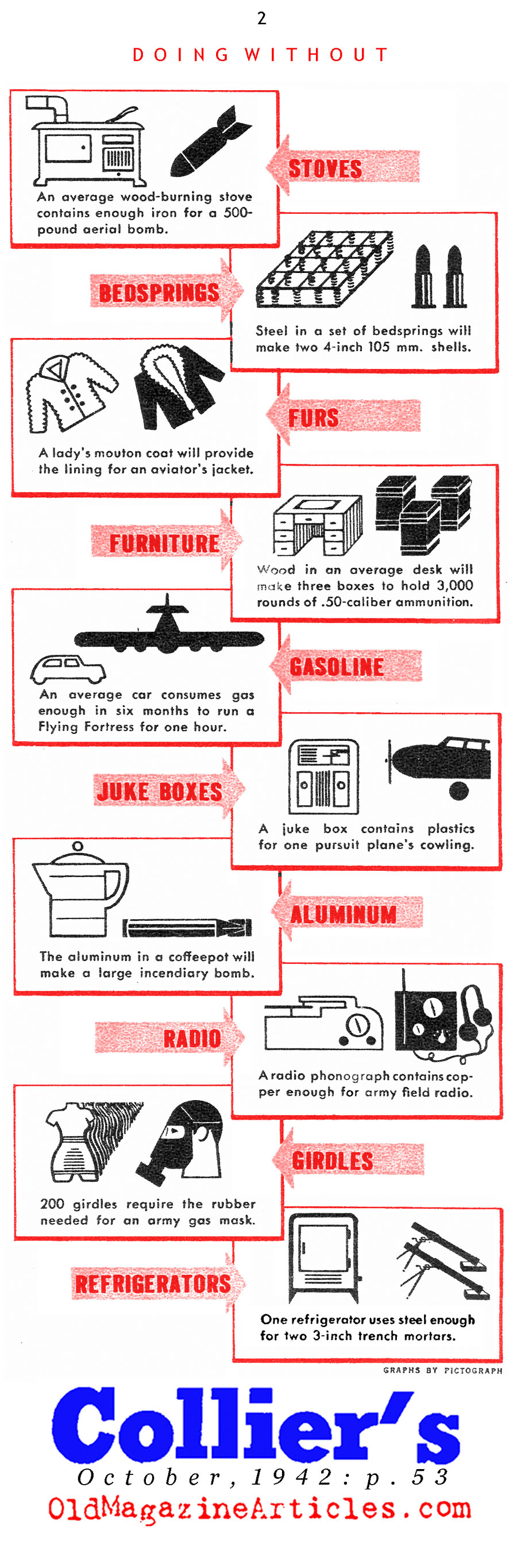 Restraining The Consumer (American Magazine, 1942)